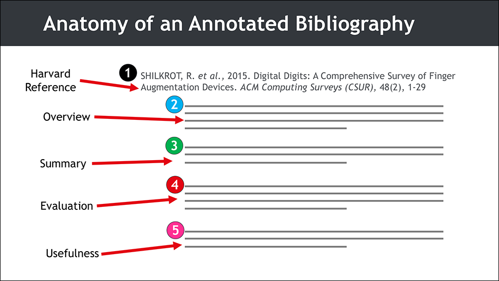 Annotated bibliography